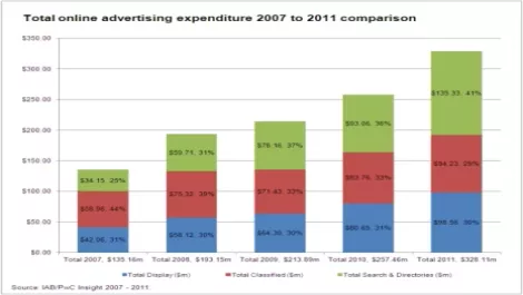 Mobile ads have 'enormous potential'