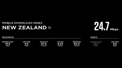 NZ top of the world for mobile download speeds...
