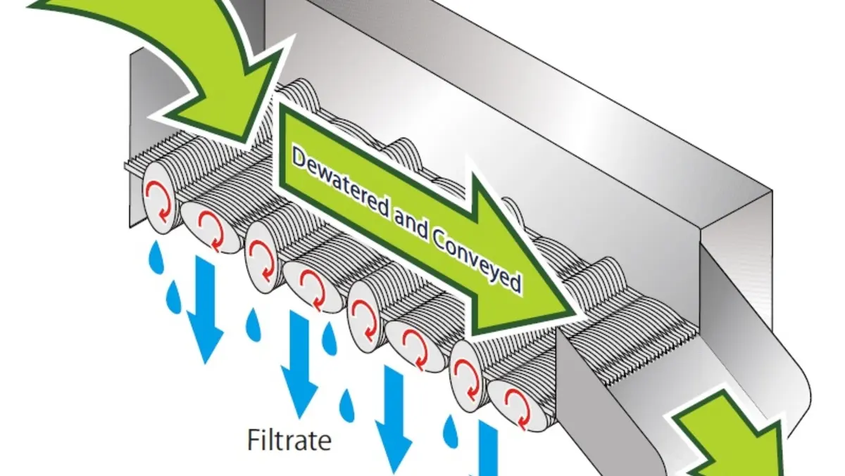 New compact, clog-free solid-liquid separator