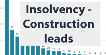 Construction continues to lead New Zealand’s insolvency statistics with 187 cases recorded in Q2 2025. Business services also saw a sharp rise in insolvencies, jumping 56 percent from Q1 to Q2. Retail trade followed with a 26 percent increase, while food and beverage, manufacturing, and property sectors saw modest declines