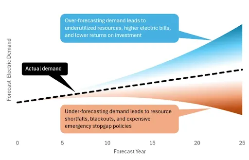 Just how expensive could it be if we get electricity demand wrong